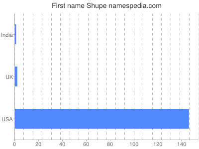 prenom Shupe