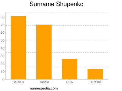 Familiennamen Shupenko