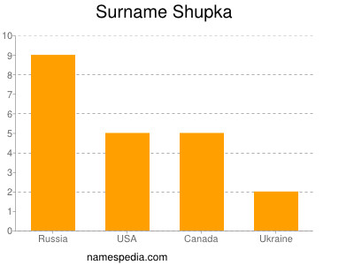 Familiennamen Shupka