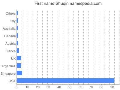 Vornamen Shuqin