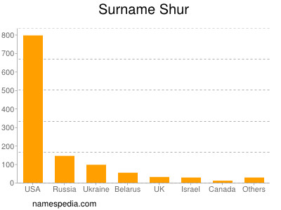 Familiennamen Shur