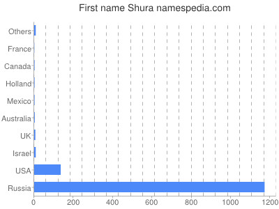 Given name Shura