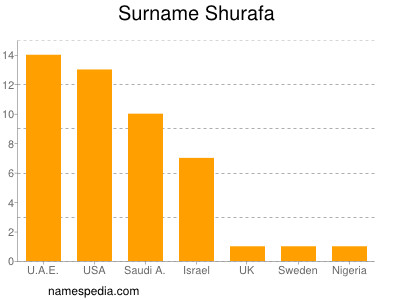 Familiennamen Shurafa