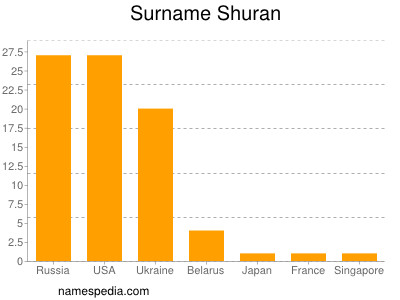 Familiennamen Shuran