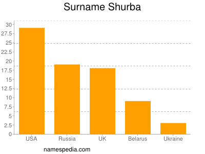 nom Shurba