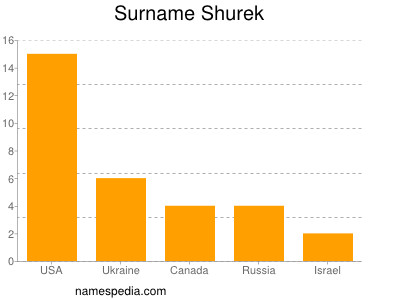 Familiennamen Shurek