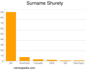 nom Shurety