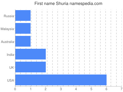 Vornamen Shuria