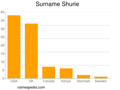 Familiennamen Shurie