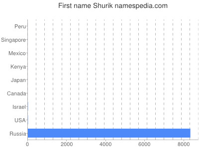Vornamen Shurik