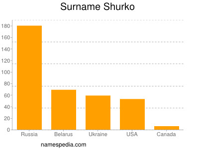 Familiennamen Shurko