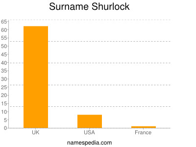 Familiennamen Shurlock