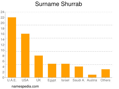 Familiennamen Shurrab
