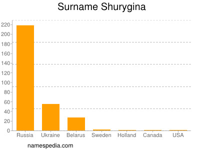 Familiennamen Shurygina