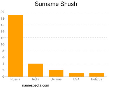 Familiennamen Shush