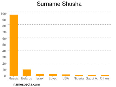 nom Shusha