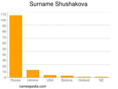 Familiennamen Shushakova