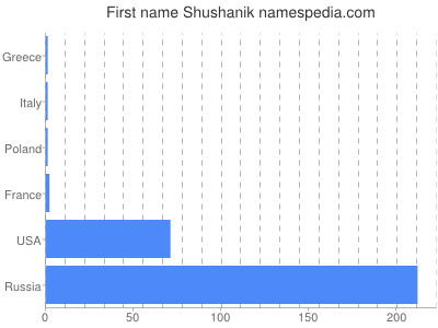 Vornamen Shushanik