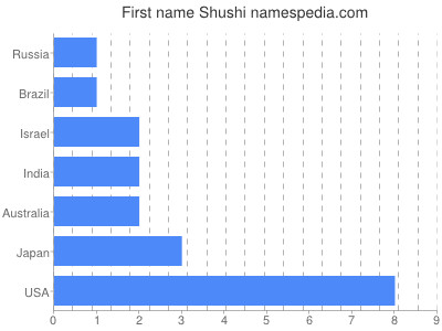 Given name Shushi