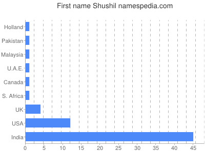 Vornamen Shushil
