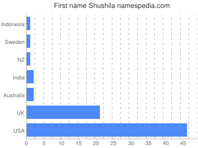 prenom Shushila