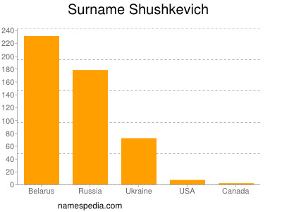 Familiennamen Shushkevich