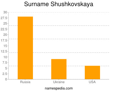Familiennamen Shushkovskaya