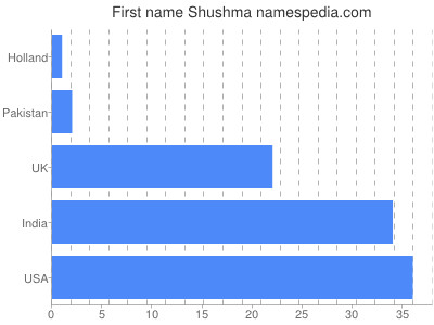 prenom Shushma