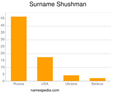 Familiennamen Shushman