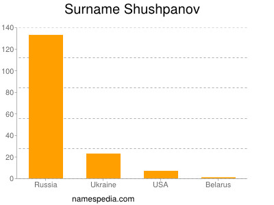 Familiennamen Shushpanov