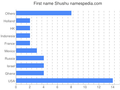Vornamen Shushu