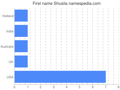 Vornamen Shusila