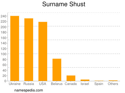 Surname Shust