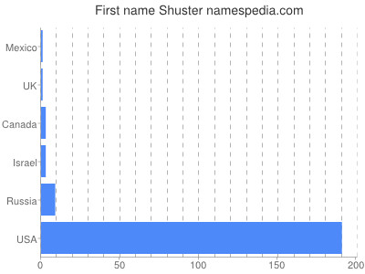 prenom Shuster