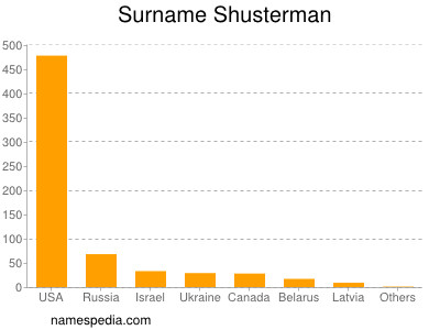 Familiennamen Shusterman