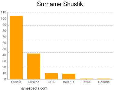 nom Shustik