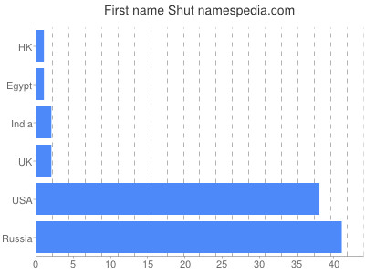 prenom Shut