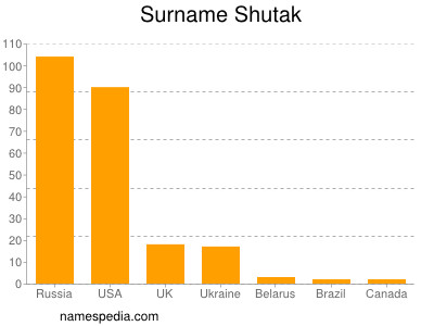 Familiennamen Shutak