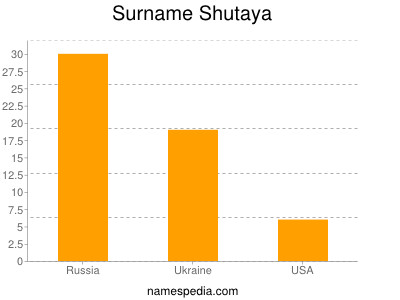 Familiennamen Shutaya