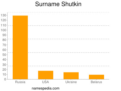 Familiennamen Shutkin