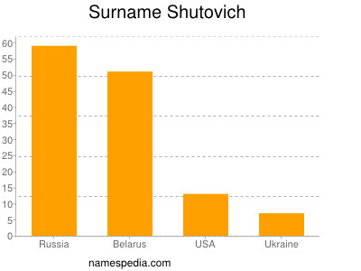 Familiennamen Shutovich