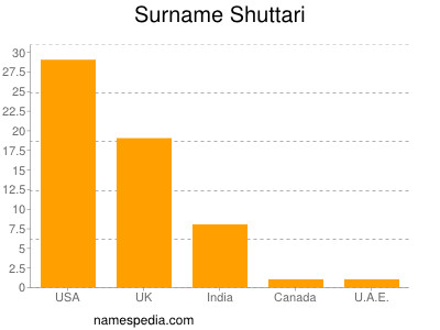 Surname Shuttari