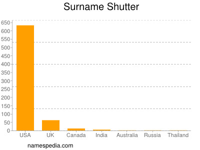 Surname Shutter