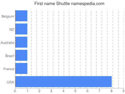 Given name Shuttle