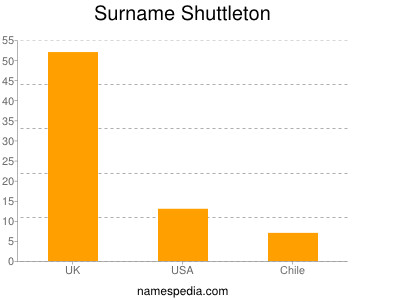 Familiennamen Shuttleton