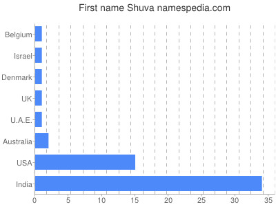 prenom Shuva