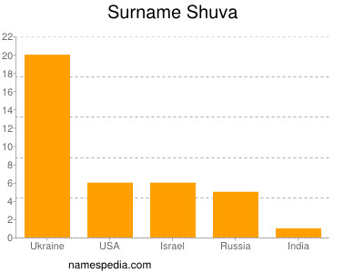 Surname Shuva