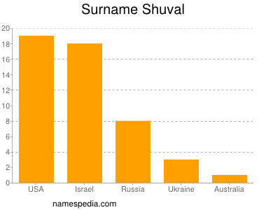 Surname Shuval