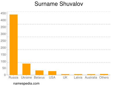 Familiennamen Shuvalov