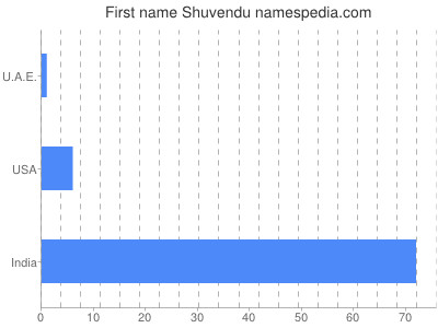 Given name Shuvendu